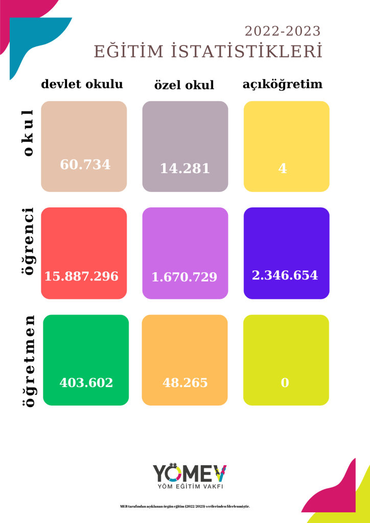 2022-23 MEB Türkiye'de eğitim ile ilgili temel istatistikler